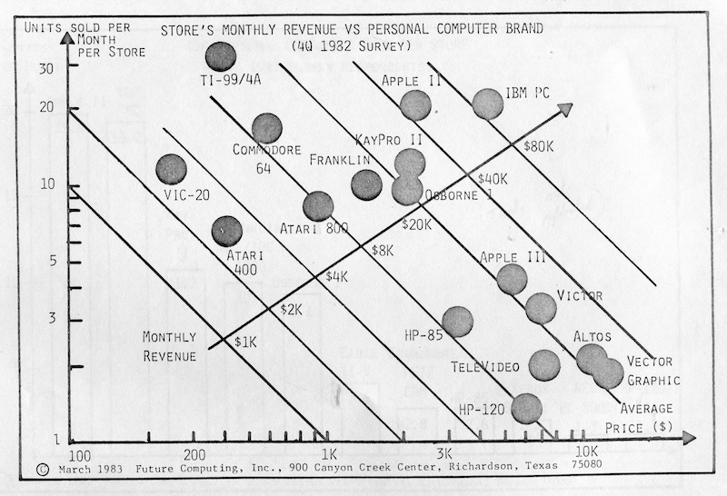 File:PC brand vs Store Revenue 4Q 1982.jpg
