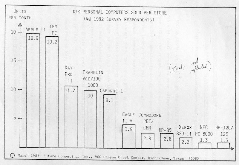 File:PC's per store 4Q 1982.jpg